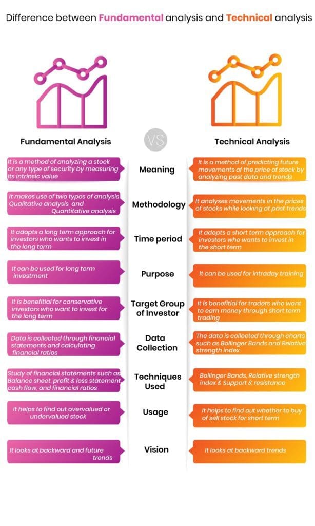 Differnece Between fundamental & technical Analysis